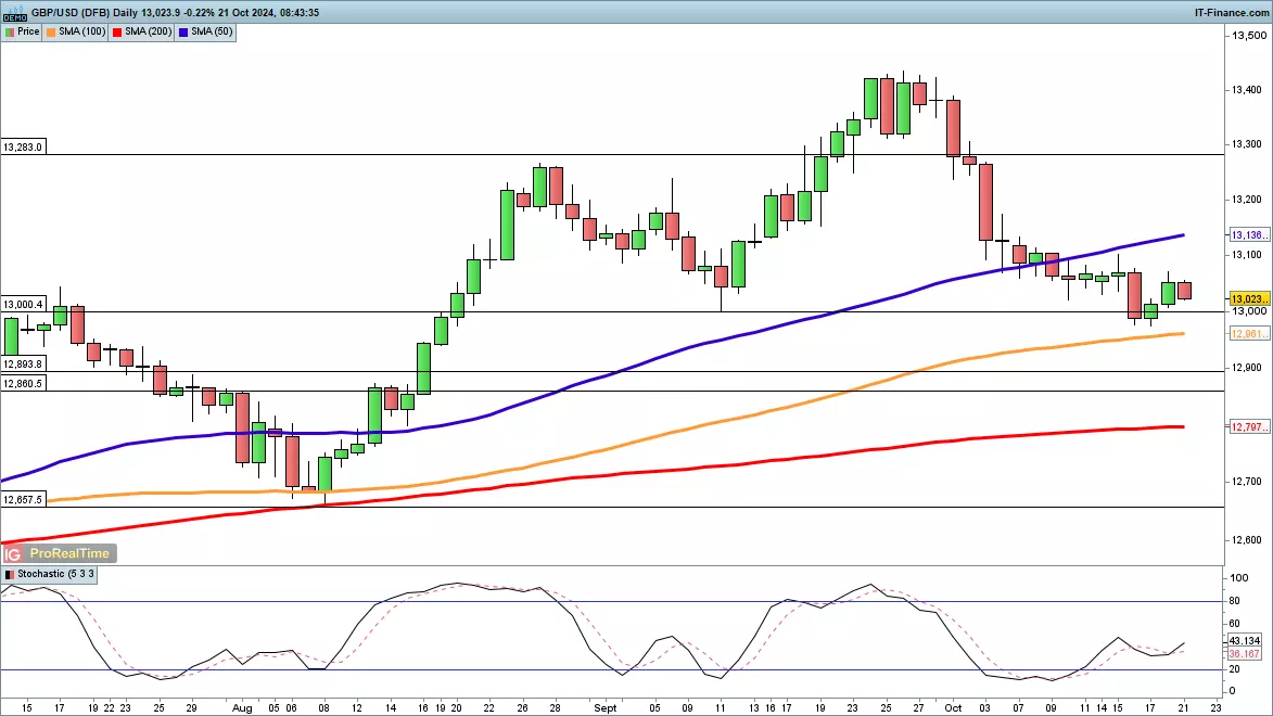 GBP/USD chart